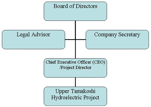Upper Tamakoshi Hydro Organization Chart